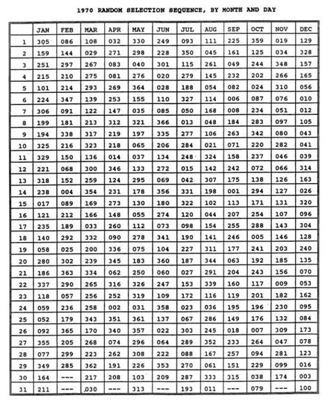 The Vietnam War Draft Lottery .
